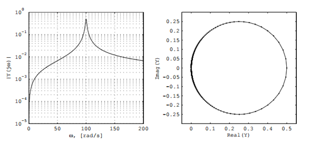 Circle fit analysis procedure