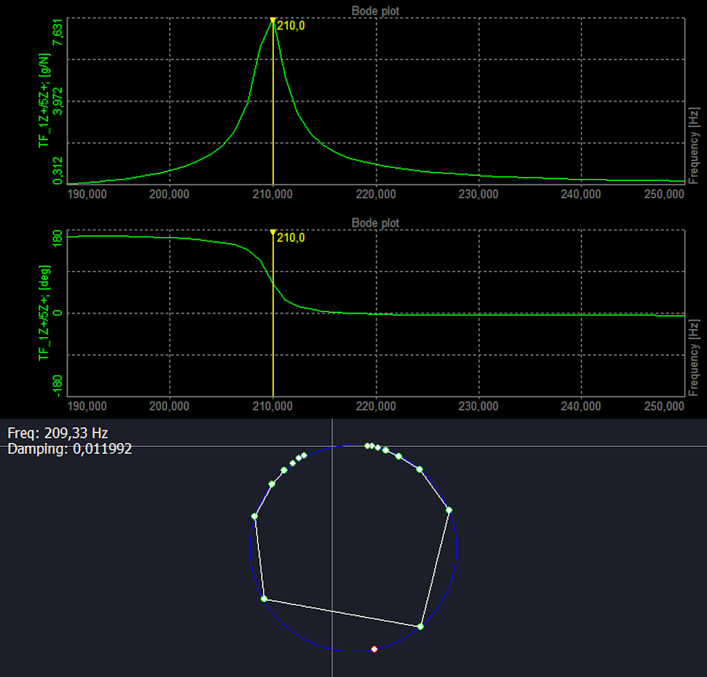 Circle fit analysis in Dewesoft