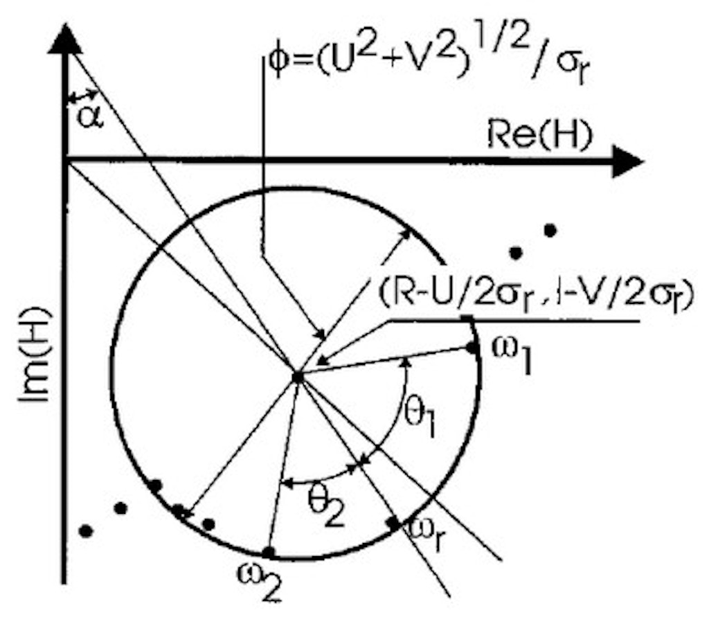 Circle fir parameters