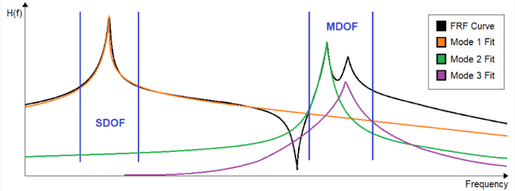 Sketch of an FRF curve and three-mode fittings. The first mode fit is well separated from the other modes and an SDOF fit can be used in this frequency band. Mode fit 2 and 3 are closely spaced and an MDOF fit should be used in this frequency band.