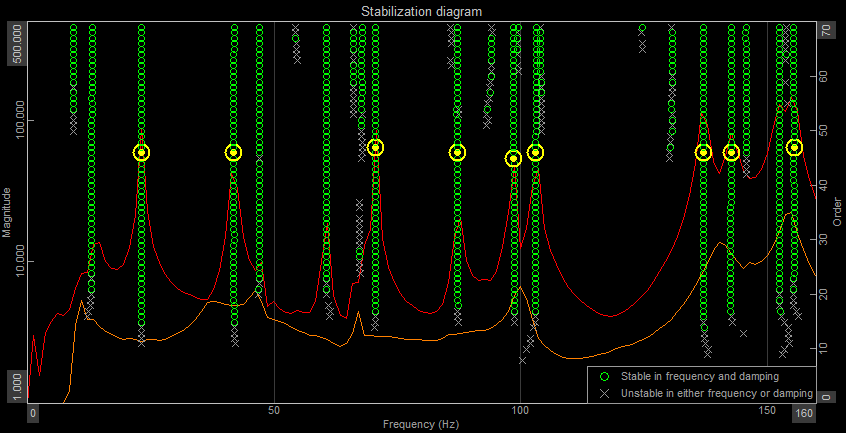 Stability diagram widget, with poles (green and gray) for modal curve fits and CMIF data (red and orange) Stability diagram widget, with poles (green and gray) for modal curve fits and CMIF data (red and orange)