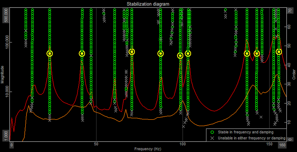 Stability diagram widget, with poles (green and gray)  for modal curve fits and CMIF data (red and orange)