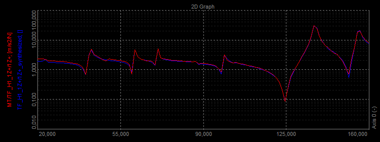 Measured (red) and synthesized (blue) FRF comparison. In this example the modal model is very nicely describing the measured structural dynamics Measured (red) and synthesized (blue) FRF comparison. In this example the modal model is very nicely describing the measured structural dynamics