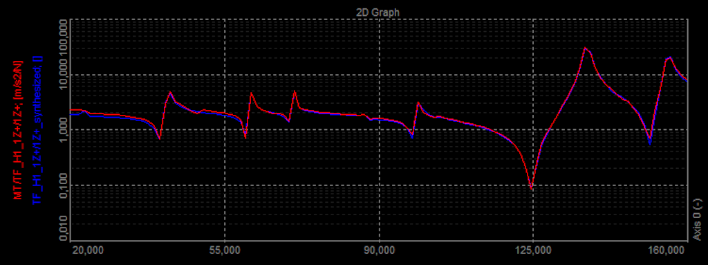 Measured (red) and synthesized (blue) FRF comparison. In this example the modal model is very nicely describing the measured structural dynamics