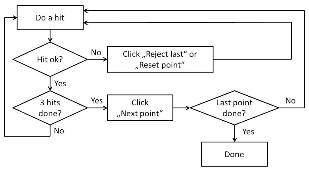 Modal test measurement procedure