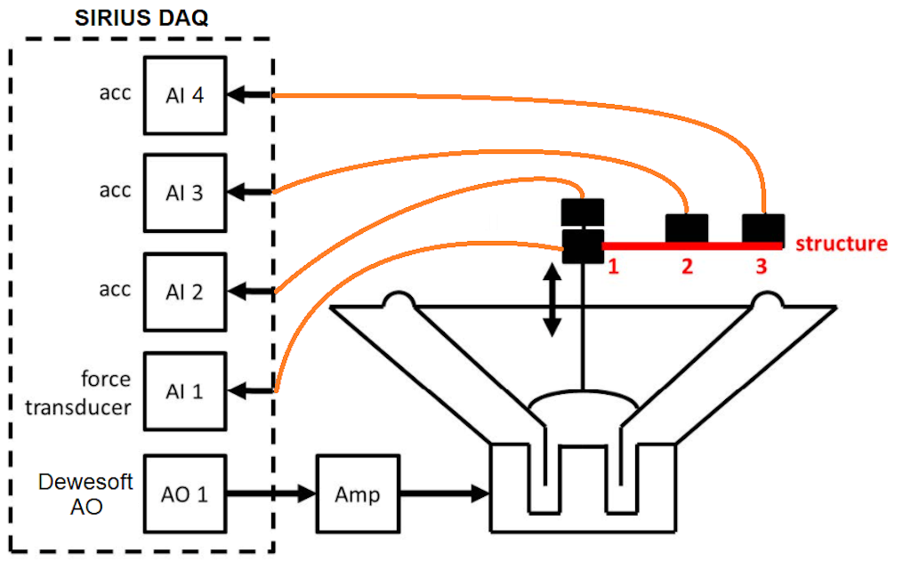 Setup of the measurement example, using a loudspeaker as shaker playing the Dewesoft AO signal