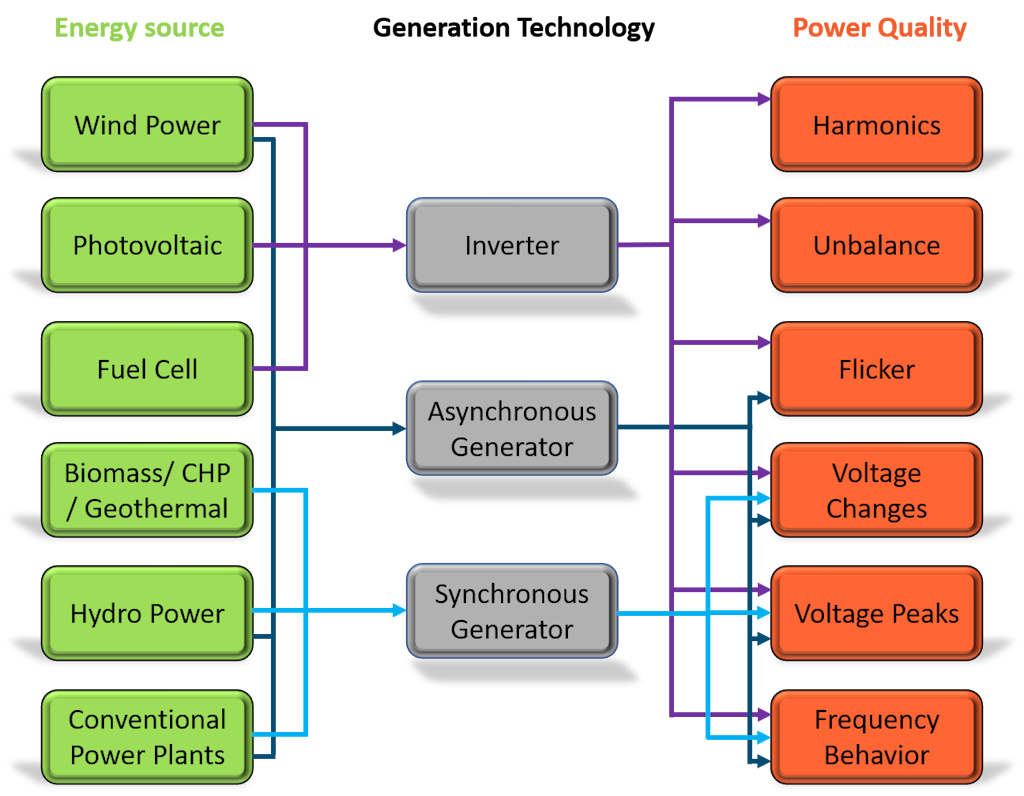 Power quality application overview