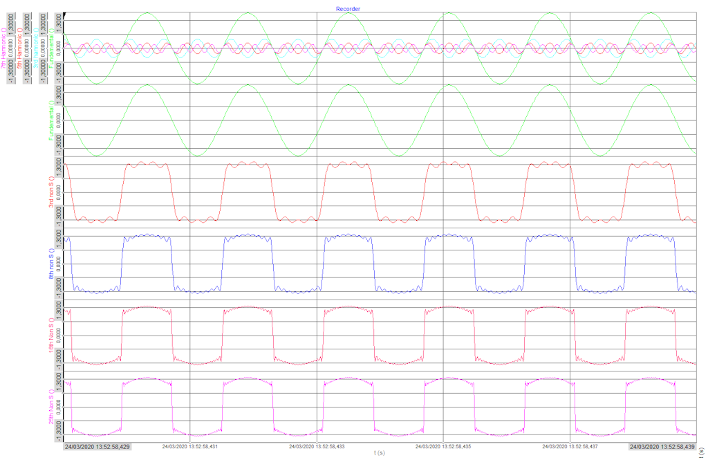 Harmonic summation of sinusoidal waveforms