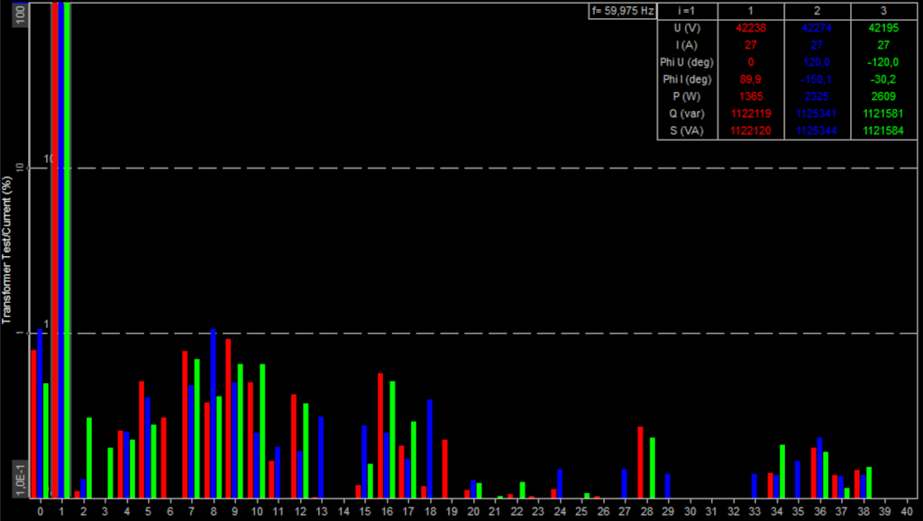Current harmonic measurement screen