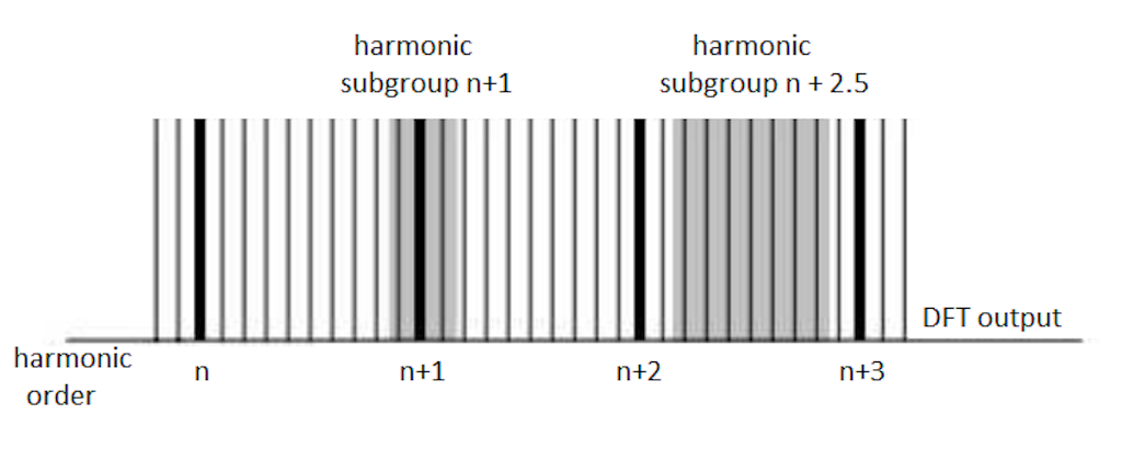 Harmonic sidebands