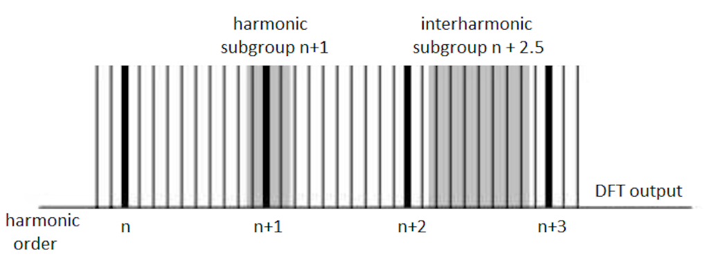 Interharmonics