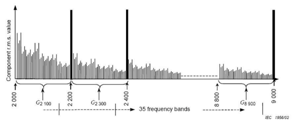 Harmonic grouping according to the IEC 61000-4-7 standard