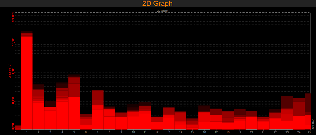 Harmonic 2D graph measurement screen with persistence
