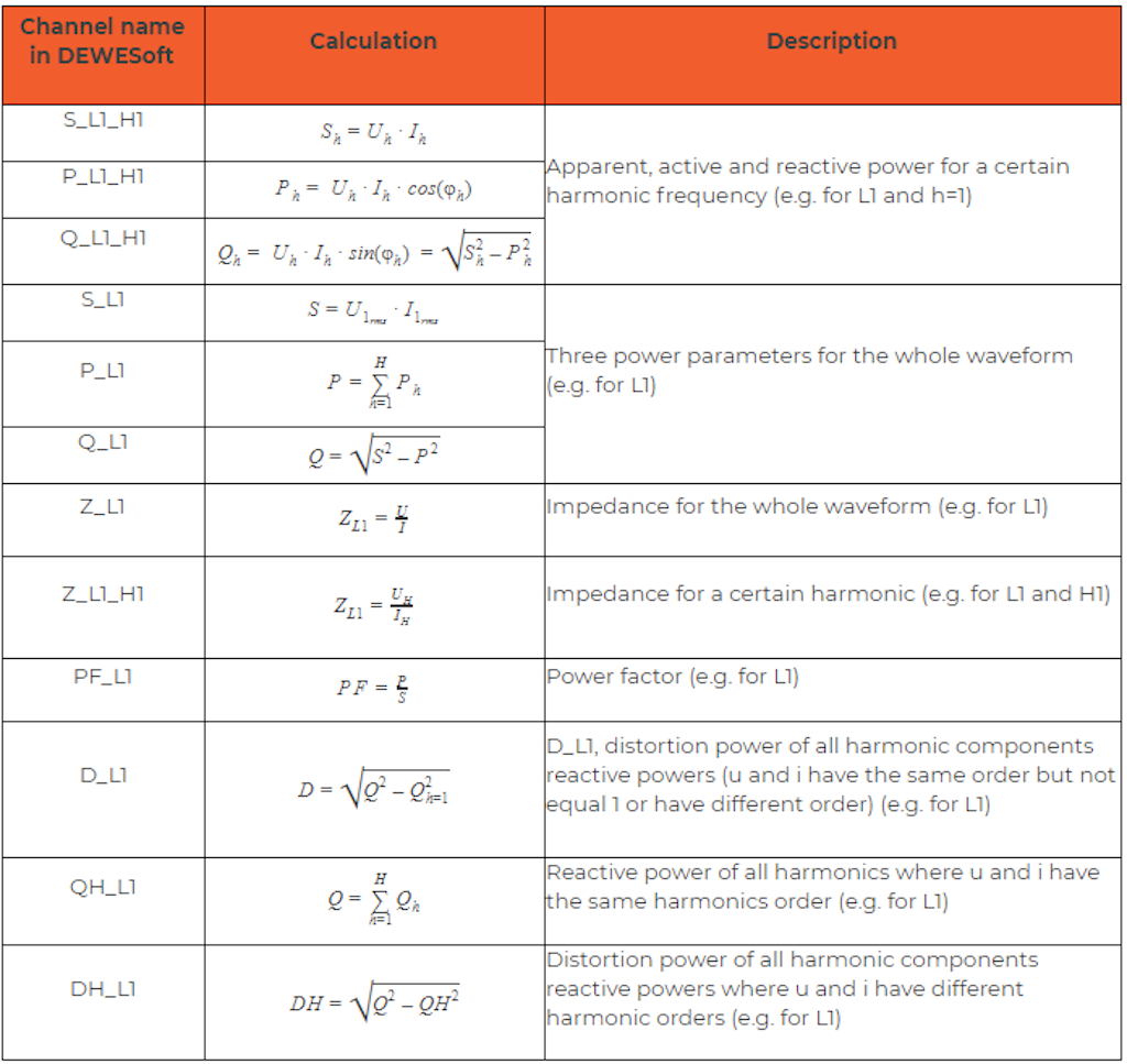 Calculations for each harmonic/whole waveform in the power module