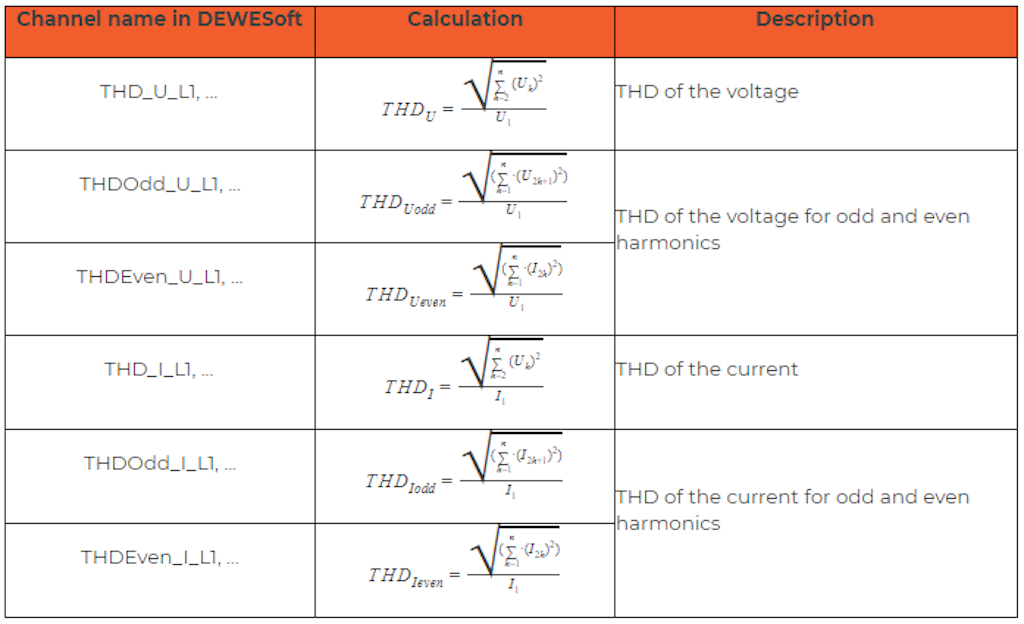 Total harmonic distortion calculations in the power module