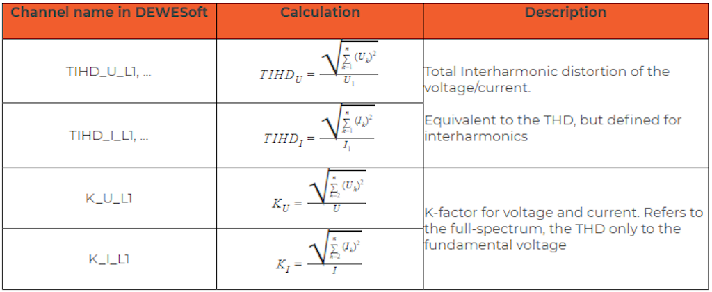 Total interharmonic distortion and K factor calculations in the power module