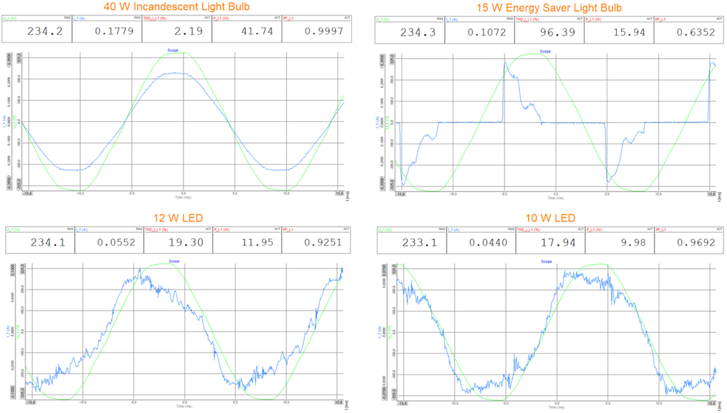 Total harmonic distortion waveform for different light bulbs