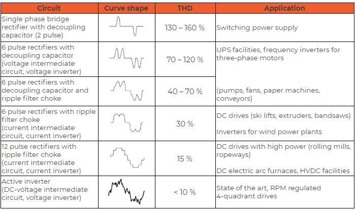 Total harmonic distortion curve shapes and % of distortion Total harmonic distortion curve shapes and % of distortion