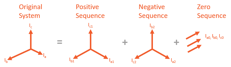 Unbalanced system to balanced system transformation Unbalanced system to balanced system transformation