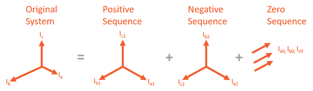 Unbalanced system to balanced system transformation