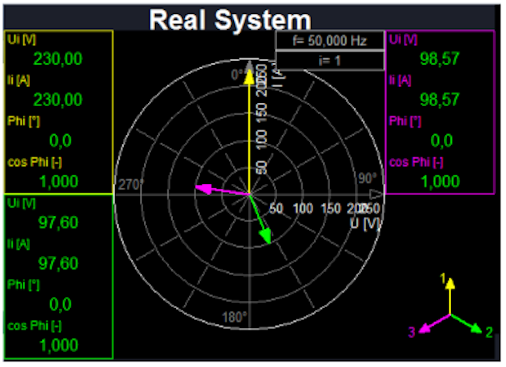 Unbalanced system vectorscope in Dewesoft X This screen was provided by Kurt STRANNER (KNG Netz GmbH)