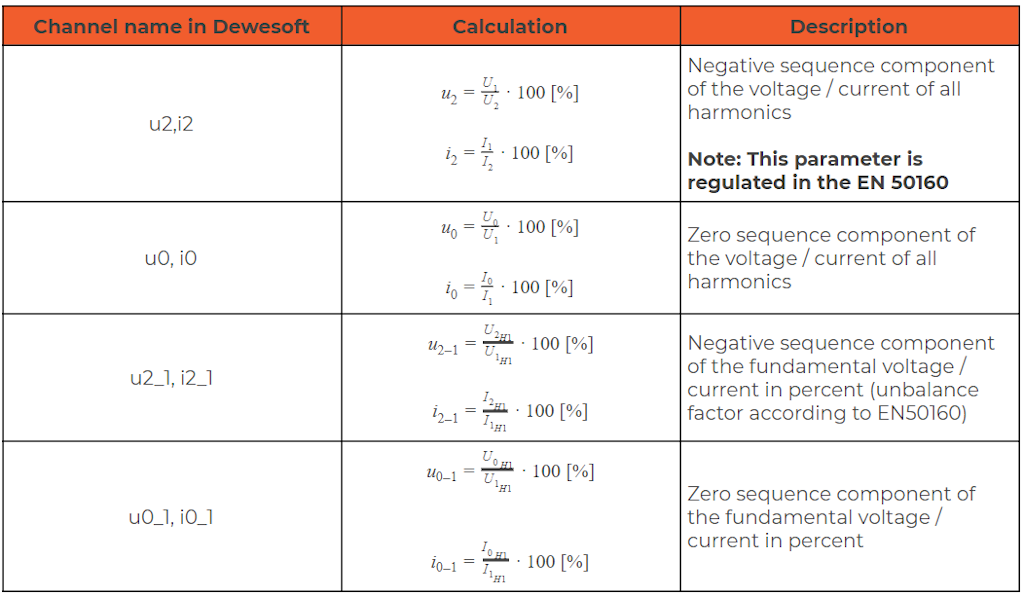 Zero-,positive-, and negative sequence system calculations in the power module