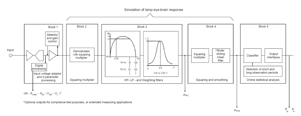Flicker-meter architecture