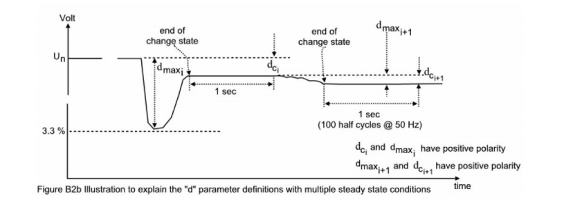 Rapid voltage changes according to the IEC 61000-4-15 standard Rapid voltage changes according to the IEC 61000-4-15 standard