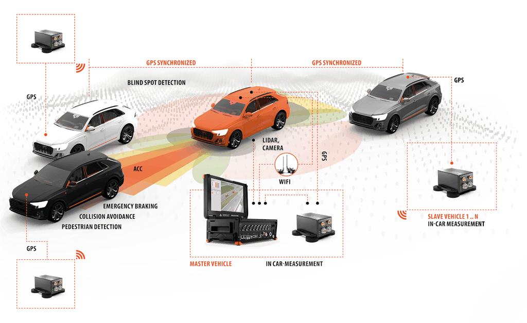 Système d'essai ADAS de Dewesoft