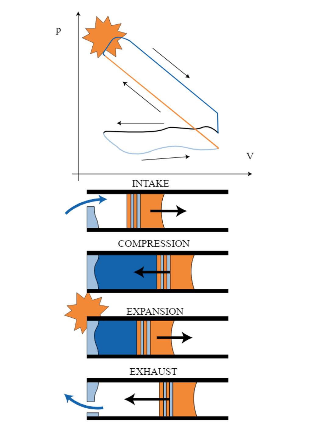 Explanation of other orders