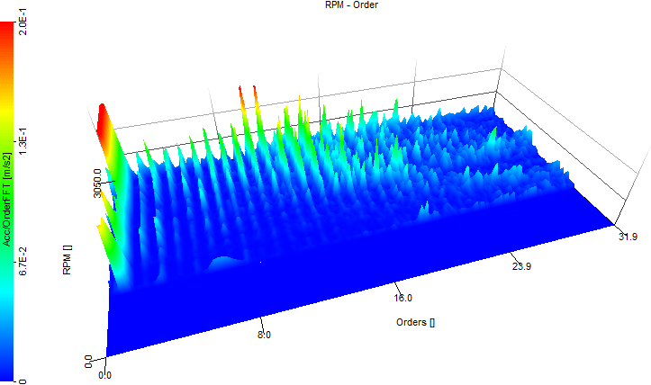 3D graph of Orders regarding different Speed's 3D graph of Orders regarding different Speed's