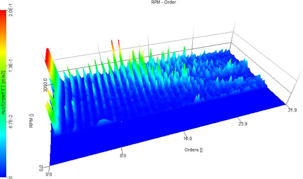 3D graph of Orders regarding different Speed's