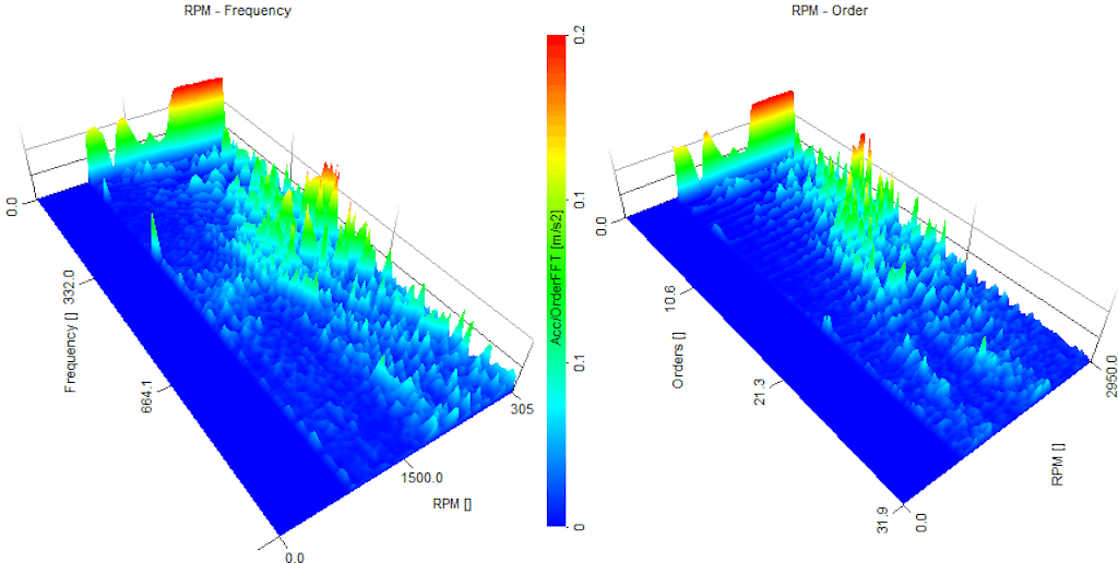 3D projection comparison of Frequency waterfall vs. Speed and Order waterfall vs. Speed