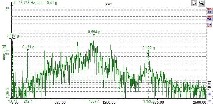 FFT spectrum at a constant 800 RPM FFT spectrum at a constant 800 RPM