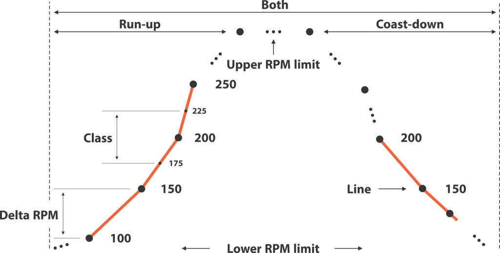 Representation of Order tracking terminology, when using an RPM reference channel.Representation of Order tracking terminology, when using an RPM reference channel. Representation of Order tracking terminology, when using an RPM reference channel.