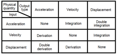 Domain transformations for vibration quantities when using integration and differentiation Domain transformations for vibration quantities when using integration and differentiation