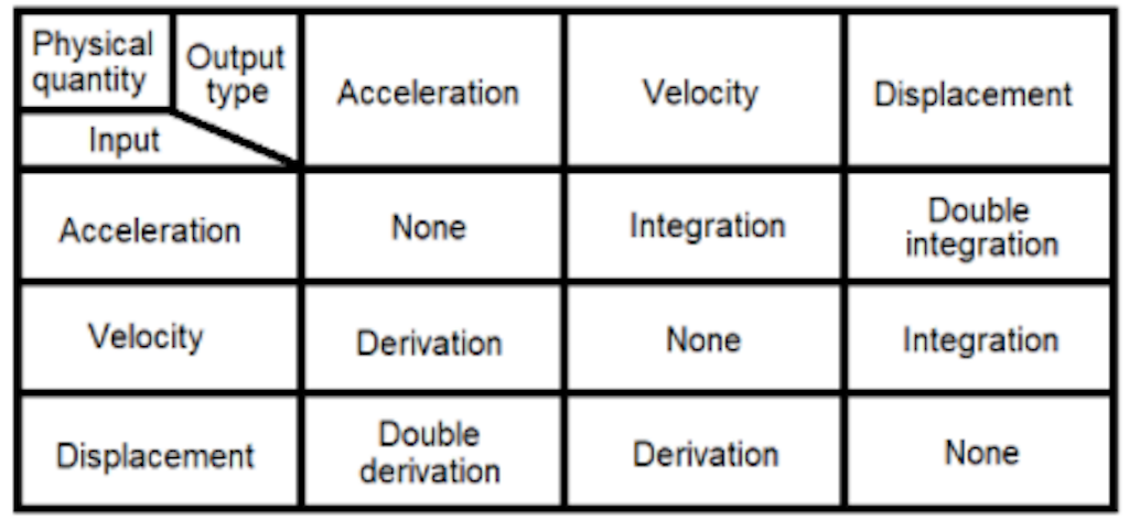 Domain transformations for vibration quantities when using integration and differentiation
