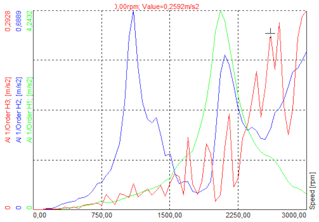 Extracted Order domain harmonics