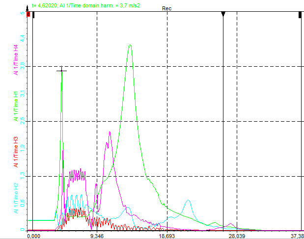 Amplitudes of harmonics in time domain Amplitudes of harmonics in time domain