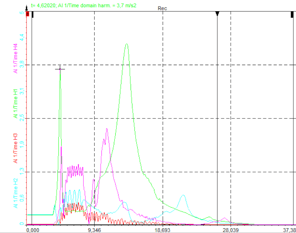 Amplitudes of harmonics in time domain
