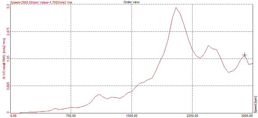 Overall RMS of a signal over a defined RPM range Overall RMS of a signal over a defined RPM range