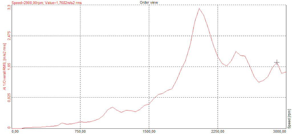 Overall RMS of a signal over a defined RPM range