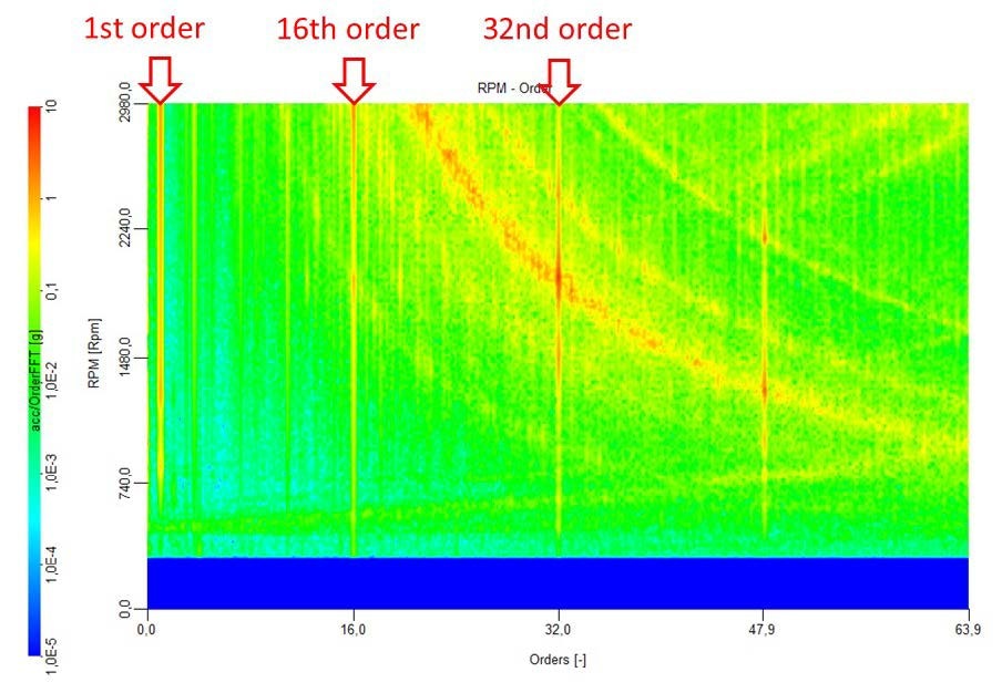 Marked 1st, 16th and 32nd harmonic Marked 1st, 16th and 32nd harmonic