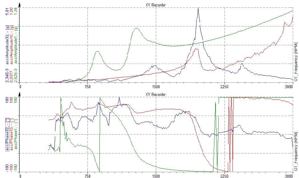 Amplitudes and phases of harmonics Amplitudes and phases of harmonics