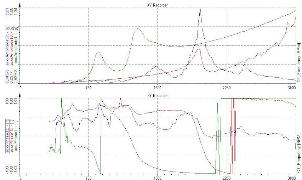 Amplitudes and phases of harmonics