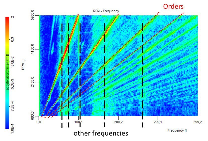 Orders and resonance frequencies in a FFT waterfall vs. RPM spectrogram Orders and resonance frequencies in a FFT waterfall vs. RPM spectrogram