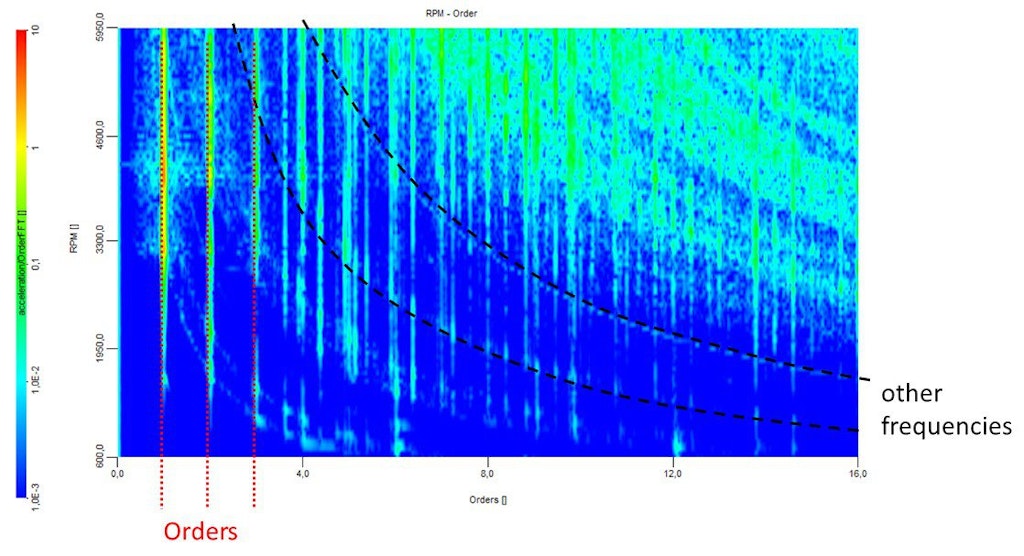 Orders and resonant frequencies in a Order waterfall vs. RPM spectrogram Orders and resonant frequencies in a Order waterfall vs. RPM spectrogram