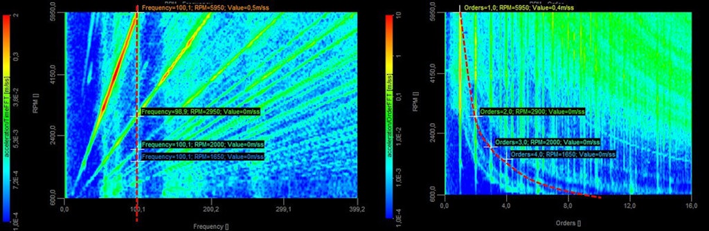 Comparison: spactra in the frequency domain (left) and spectra in the order domain (right) Comparison: spactra in the frequency domain (left) and spectra in the order domain (right)