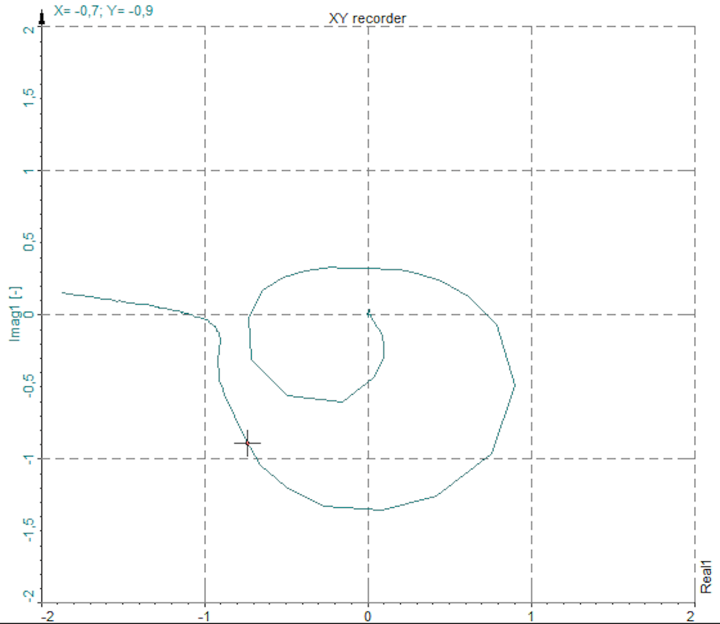 XY display of Real and Imaginary values
