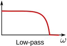 Representation of frequency band that is visible after Low-pass filtering Representation of frequency band that is visible after Low-pass filtering
